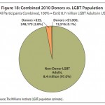 LGBT organizations are having a difficult time convincing American LGBT people to invest in their work. (Courtesy Movement Advancement Project)