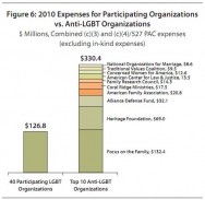 LGBT-Org-2010-Expenses-vs.-Anti-Gay-Groups