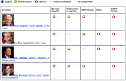 Think Progress GOP chart, gay new, gay politics dc