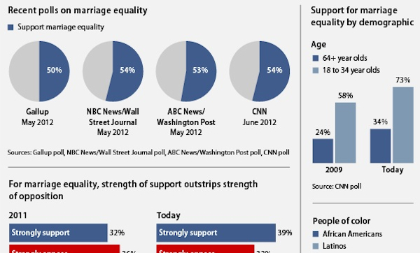 same-sex marriage, gay marriage, gay news, Washington Blade