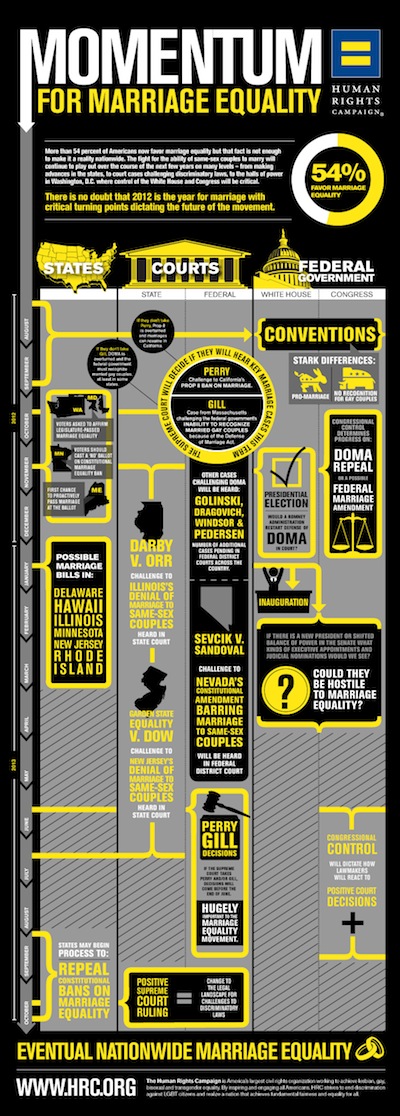 HRC, same-sex marriage flowchart, gay news, Washington Blade