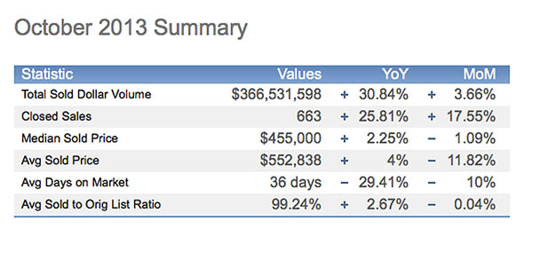 market, real estate, Washington D.C., gay news, Washington Blade, sold dollar volume, closed slaes, median sold price, average sold price, average days on market, average sold to original listing ratio