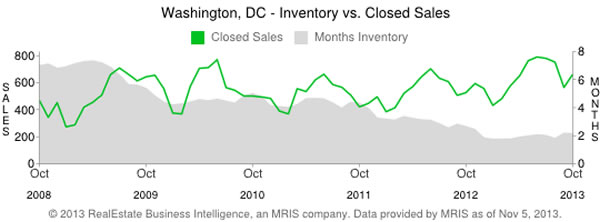 market, real estate, inventory, closed sales, Washington D.C., gay news, Washington Blade