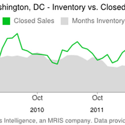 real estate, inventory, closed sales, Washington D.C., gay news, Washington Blade