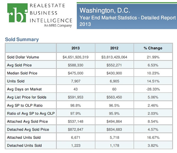 2013 year end market statistics