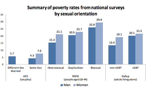 poverty, gay news, Washington Blade