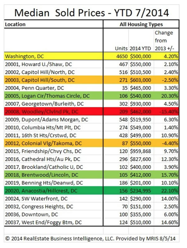 Median_sold_prices_DC_2014_graph_insert