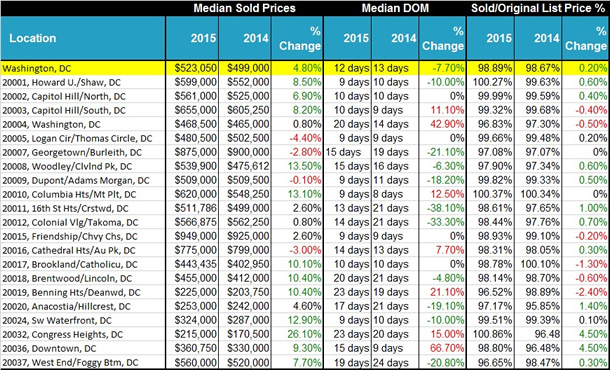 D.C. Real estate