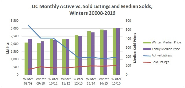 winter real estate market