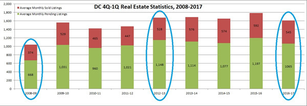 election impact D.C. home sales, gay news, Washington Blade