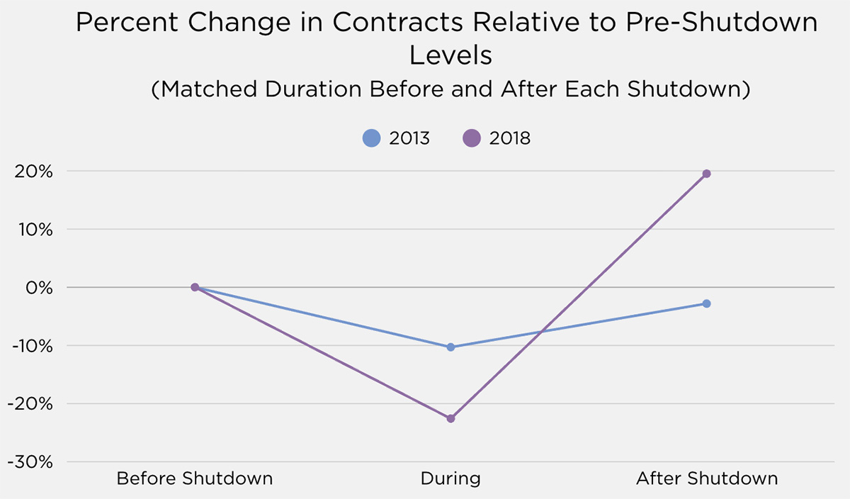 How a gov’t shutdown impacts D.C. real estate market