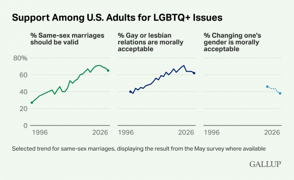 Gallup finds LGBTQ support among Americans is dropping